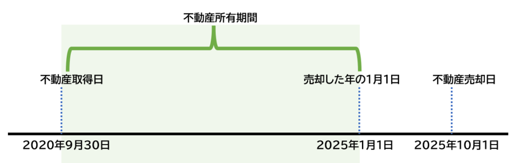 不動産所有期間