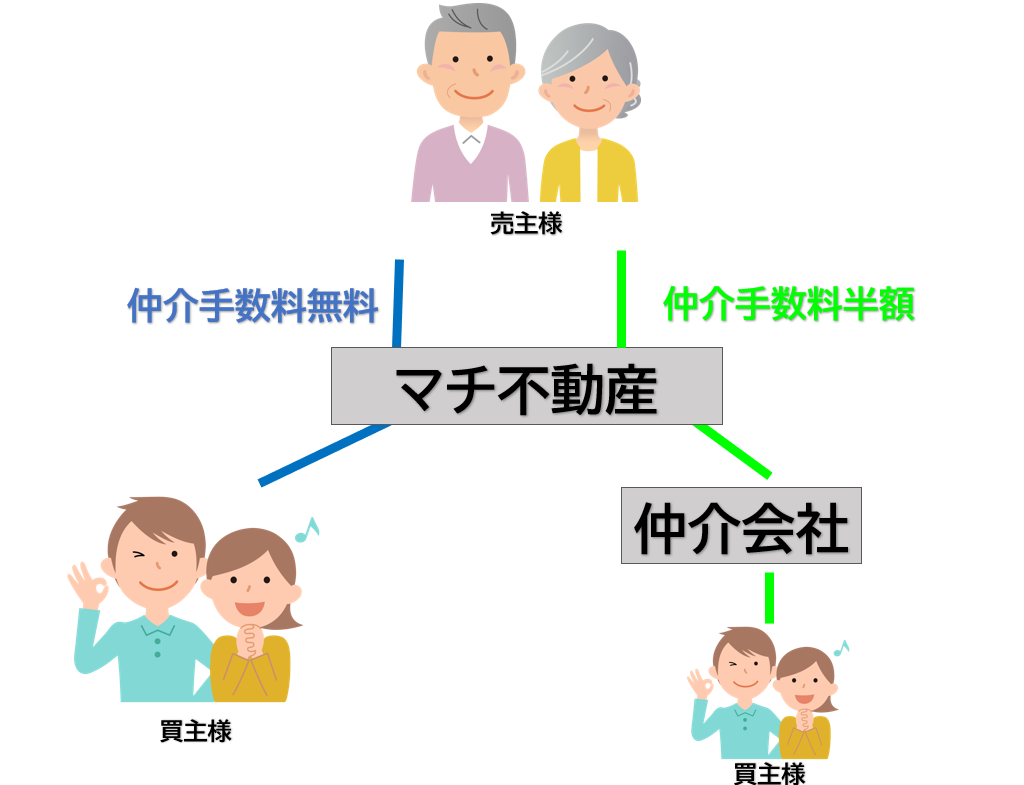 仲介手数料無料半額のシステム