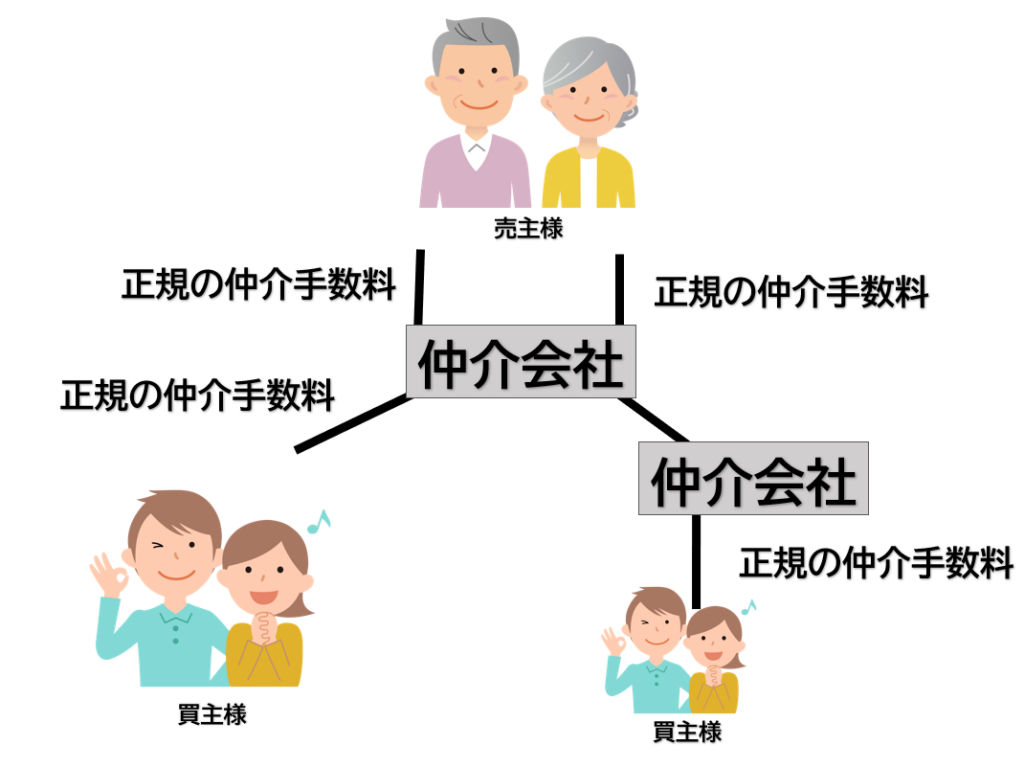 正規の仲介手数料