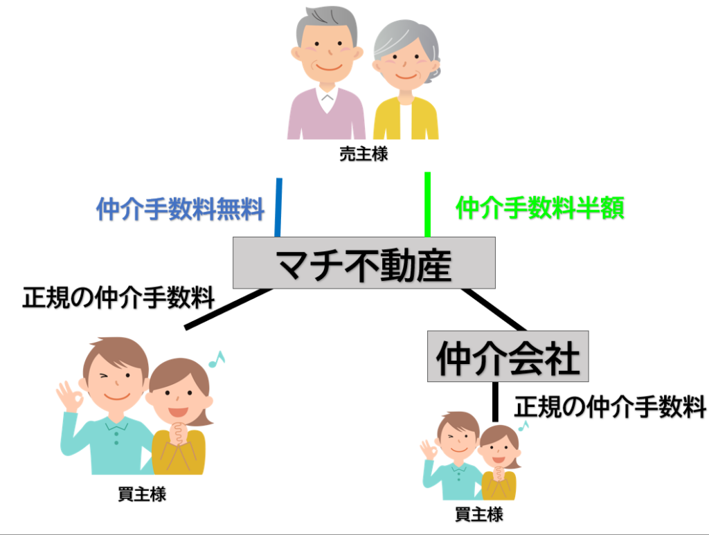 マチ不動産の仲介手数料