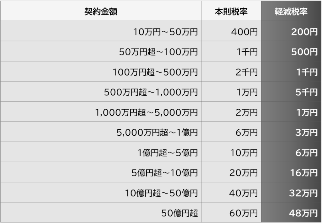 不動産売買契約書の印紙税の軽減措置