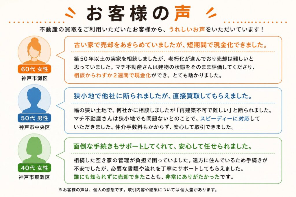お客様の声

不動産の買取をご利用いただいたお客様から、うれしいお声をいただいています！
60代 女性（神戸市灘区）
古い家で売却をあきらめていましたが、短期間で現金化できました。

築50年以上の実家を相続しましたが、老朽化が進んでおり売却は難しいと思っていました。

マチ不動産さんは建物の状態をそのまま評価してくださり、相談からわずか2週間で現金化できました。

親身に対応していただき、本当に助かりました。
50代 男性（神戸市中央区）
狭小地で他社に断られましたが、直接買取してもらえました。

幅の狭い土地で、何社かに相談しましたが「再建築不可で難しい」と断られていました。

マチ不動産さんは現地をしっかり確認したうえで査定してくださり、スピーディーに対応していただきました。

仲介手数料もかからず、安心して売却できました。
40代 女性（神戸市東灘区）
相続した空き家も安心して任せることができました。

相続した空き家をどうすればよいか分からず困っていました。

遠方に住んでいるため手続きが不安でしたが、必要書類や流れを丁寧に説明していただき、安心してお任せできました。

近所に知られることなく売却できたことも、とてもありがたかったです。※掲載しているお客様の声は、個人の感想です。取引内容や結果には個人差があります。
