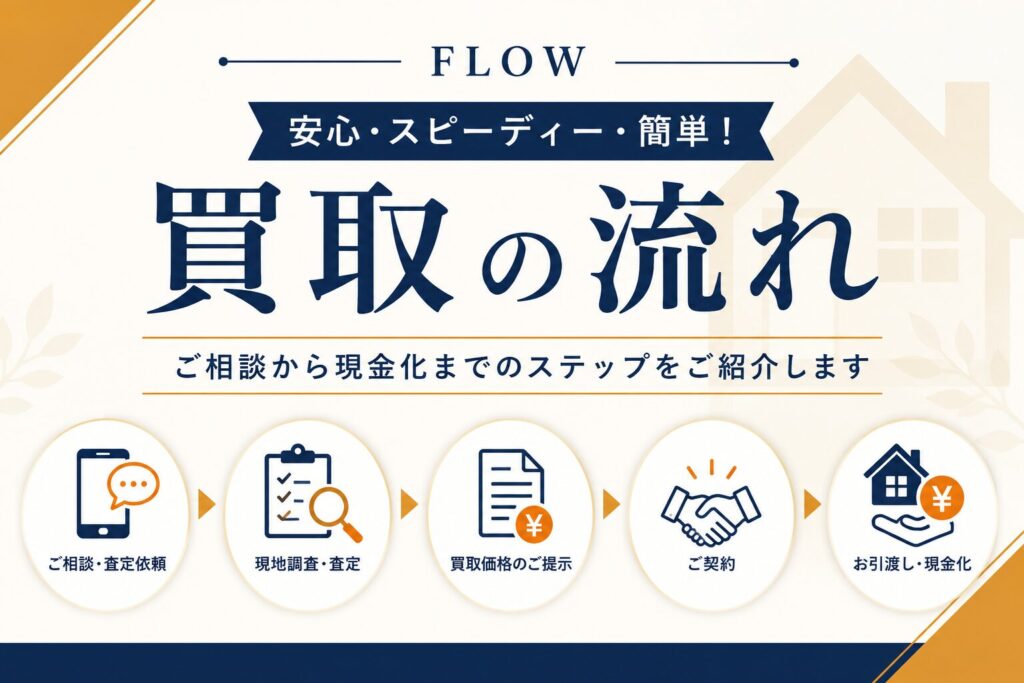 買取の流れ
ご相談から現金化まで、最短でスムーズに対応いたします。

「古家」「再建築不可物件」「狭小地」「私道に接した土地」など、売却が難しい不動産もお気軽にご相談ください。