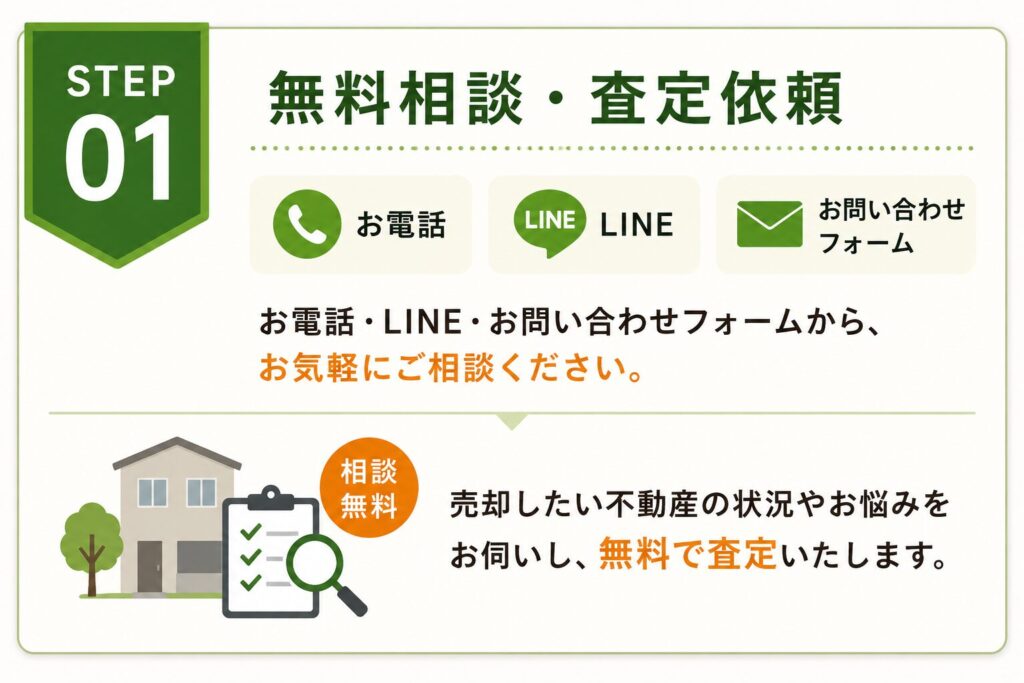 無料相談・査定依頼
まずはお気軽にご相談ください

お電話・LINE・お問い合わせフォームから、お気軽にお問い合わせいただけます。

売却をご検討中の不動産について、担当スタッフが物件の状況やお悩みを丁寧にお伺いし、無料で査定いたします。

このようなご相談も歓迎しています
相続した実家を売りたい
再建築不可物件を査定してほしい
古家を現状のまま売却したい
他社で断られた物件を相談したい
まずは価格だけ知りたい

相談・査定は無料です。
無理な営業は行いませんので、安心してご相談ください。