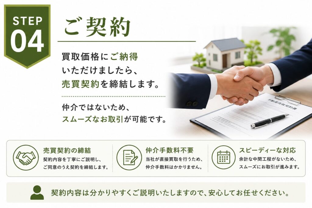 STEP 04 ご契約 買取価格にご納得いただけましたら売買契約を締結します。 仲介ではないため、スムーズなお取引が可能です。